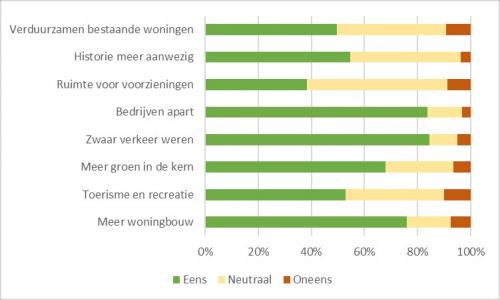 grafiek stellingen meedenksessie Dinteloord